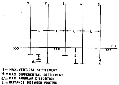 1987_Explain about Differential settlement.png